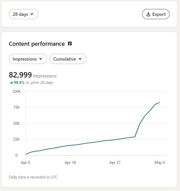 Anonymized LinkedIn impressions growth proof for a founder authority campaign