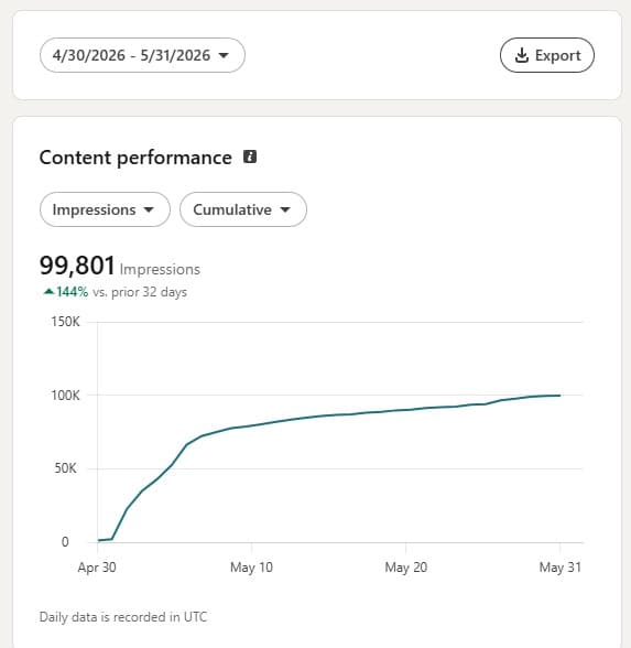 Anonymized LinkedIn impressions proof for a SaaS founder content system